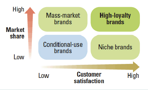 Customer satisfaction versus market share