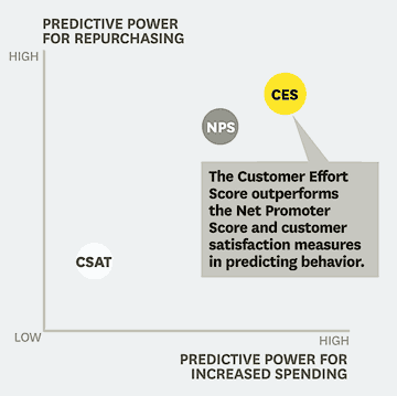 Customer Effort Score versus NPS and CSAT