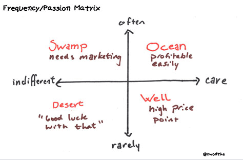 Christina Wodtke</a>&#8217;s Frequency/Passion Matrix