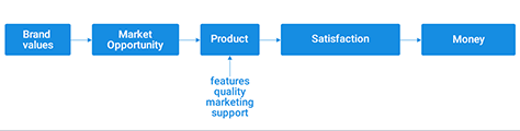 How metrics interconnect