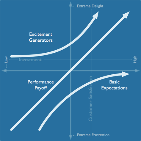 Kano model