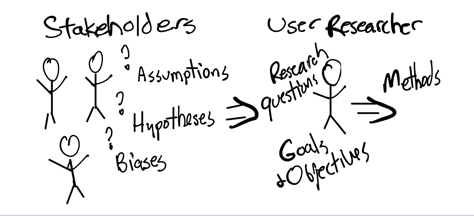 Deriving research methods from stakeholder assumptions