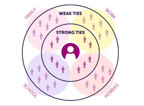 Paul Adams's model of influence