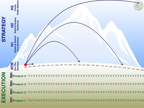 A mission-based approach for long-term goals—horizons