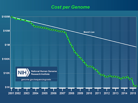The Cost of Genomic Sequencing