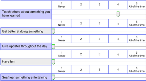 Respondents had to move the slider to respond Never.