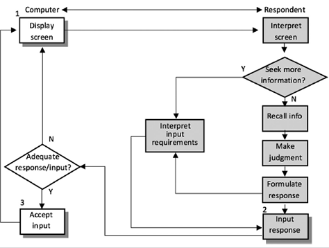 Model of self-administered, computer-assisted interviewing