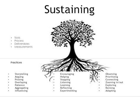 A practice tree that can sustain an enlightened future