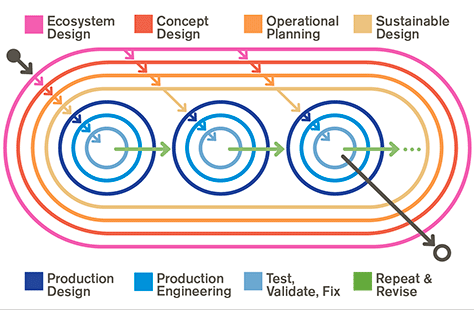 A simplified depiction of the digital product-design process