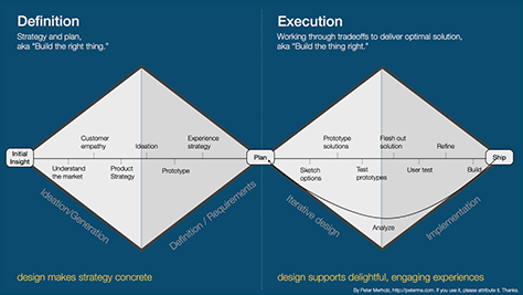 Double-diamond model