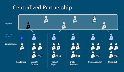 Centralized partnership