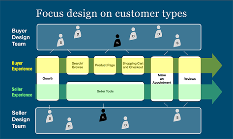 Focusing on customer types