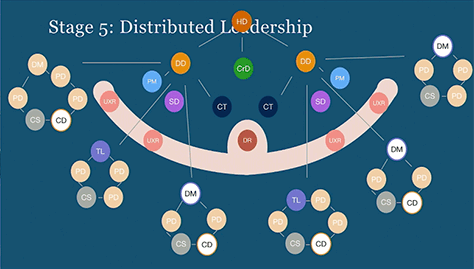 Stage 5: Distributed Leadership