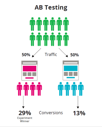 A/B test example