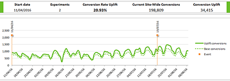 Sample split test results report