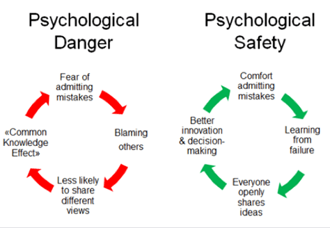 Psychological danger versus safety