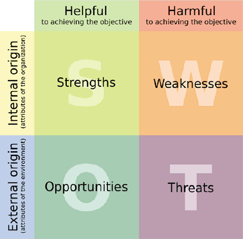 SWOT analysis