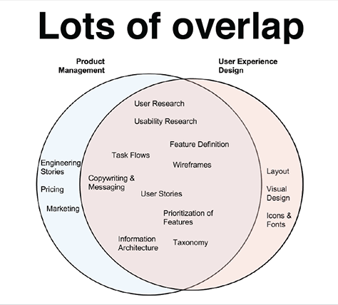 Product Management and UX design tasks