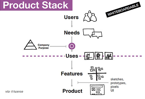 Product stack