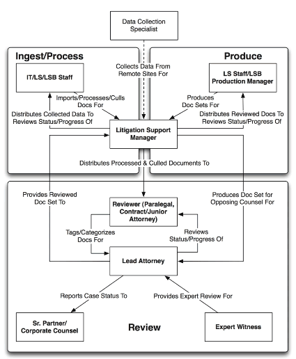 A data ecology model