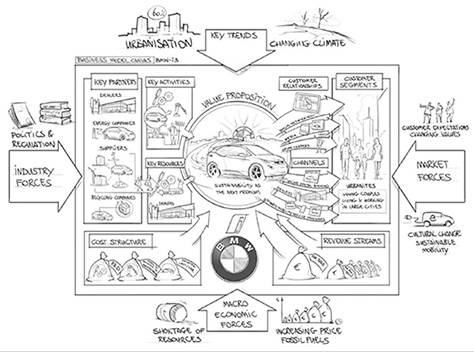 Business model canvas