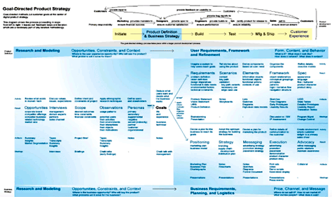 Concept map of goal-directed product strategy