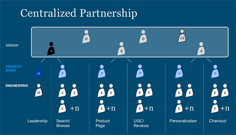 Structure of a Centralized Partnership