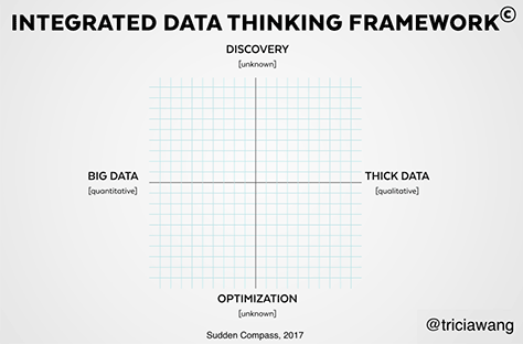 Integrated Data Thinking Framework