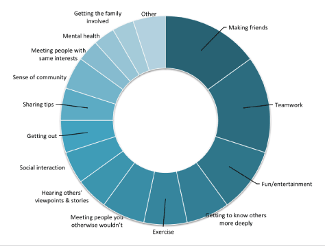 Benefits of in-person interactions