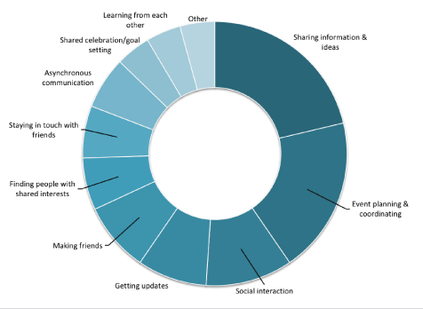 Benefits of online interactions