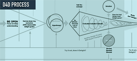 Design for Delight process