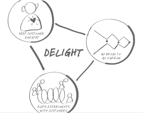 Design for Delight principles