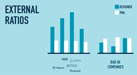 External ratios of PMs to designers