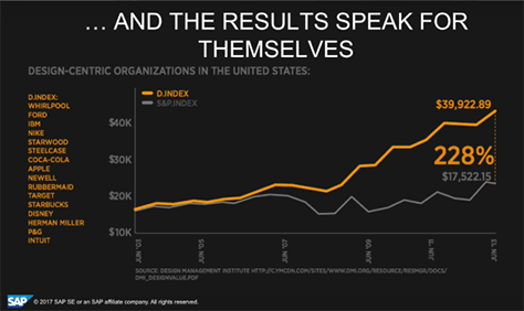 Design Value Index