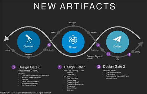 Process and artifacts