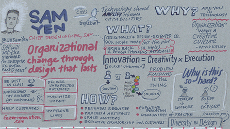 Sketchnotes of Sam Yen's talk