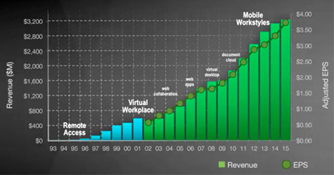 Citrix growth