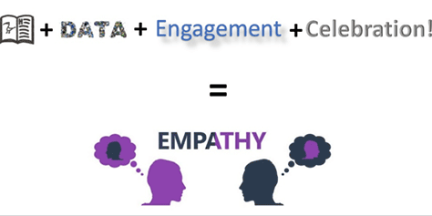 What creates empathy?