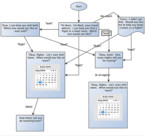Flow diagram for a multimodal hotel-booking app