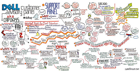 The results of visually facilitating a complex meeting