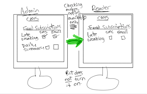 Using a sketch to frame a question about a design option