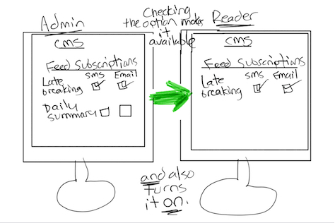 A sketch of an incrementally more complex design option
