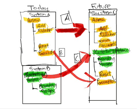 Visualization comparing Systems A, B, and C