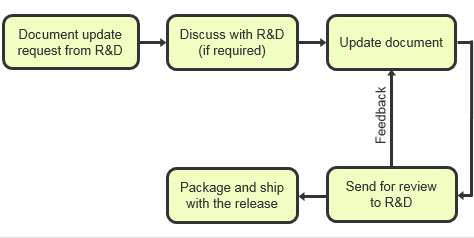 Workflow for writing release-related content