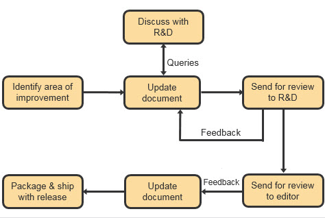 Workflow for improving existing content