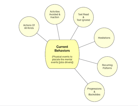 Elements making up the current-behaviors category