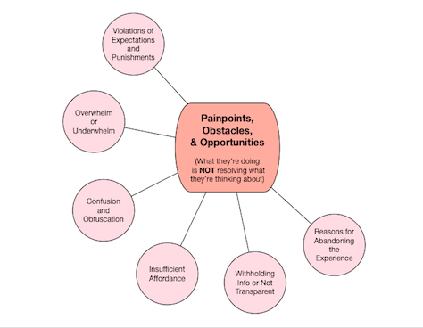 Elements in the painpoints, obstacles, and opportunities category