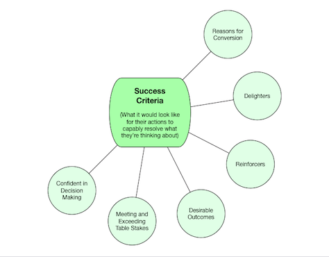 Elements making up the success-criteria category