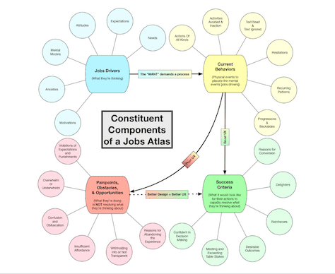 Elements making up the full jobs atlas