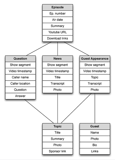 Content model of types and attributes for Tech Guy Labs